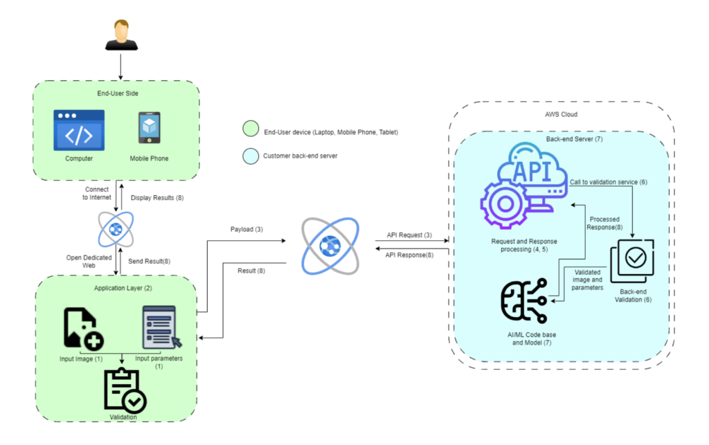 API Flow