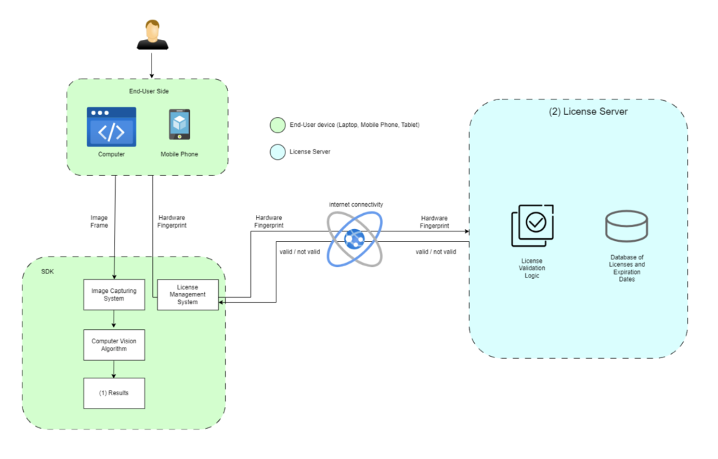 SDK Flow